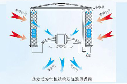 電子廠降溫,車間空調,降溫設備,車間降溫,潤東方環(huán)?？照{